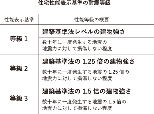 住宅性能表示基準の耐震等級