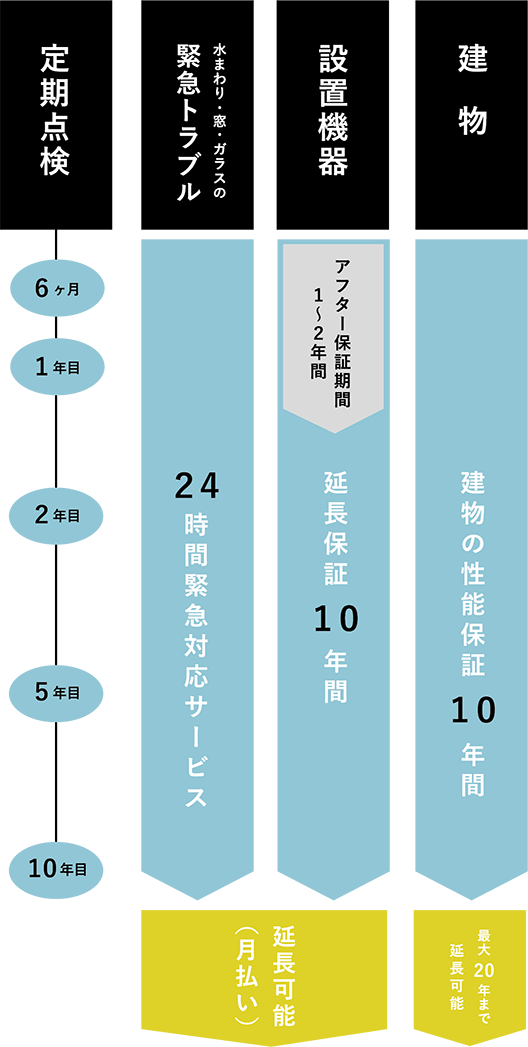 20年保障システム 流れ図