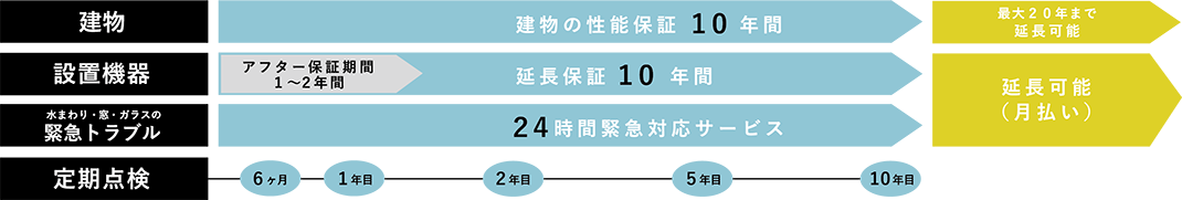 20年保障システム 流れ図